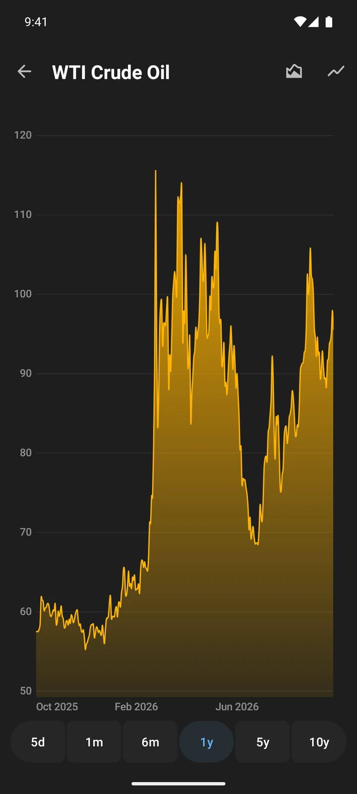 Full-screen one-year chart of the WTI crude oil price