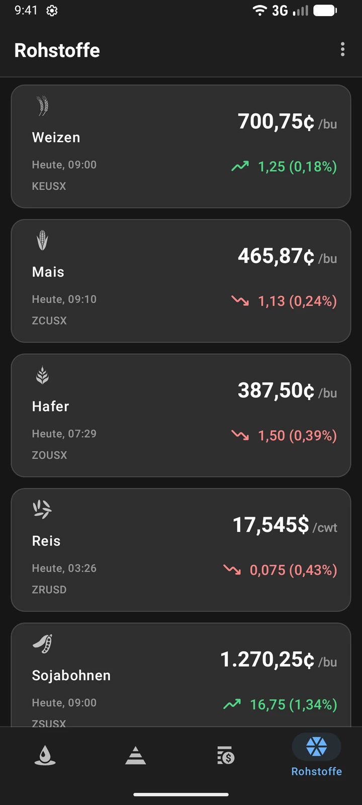 Rohstoffpreise für Weizen, Mais, Hafer und Sojabohnen