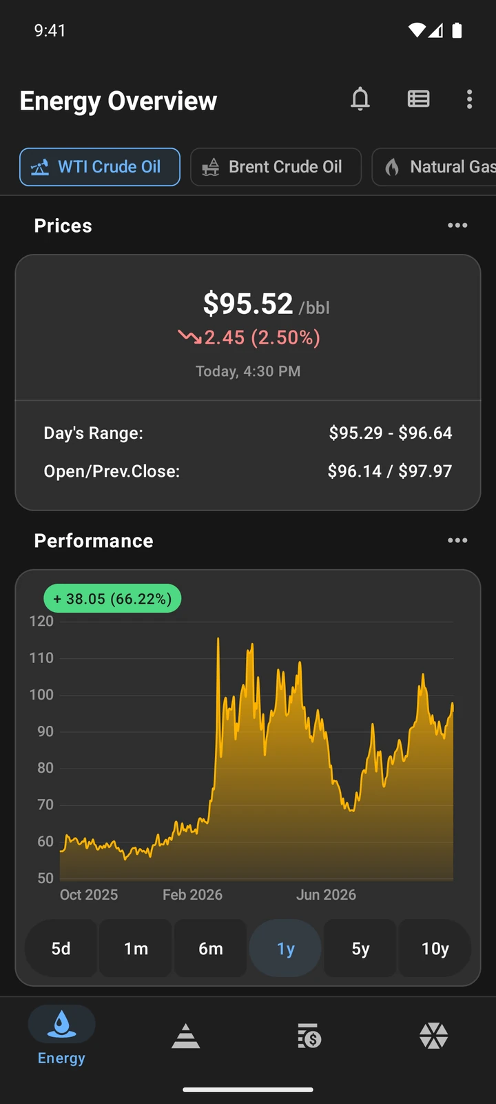 Oil Prices showing the WTI crude oil price with the daily change, the day's range and a one-year chart
