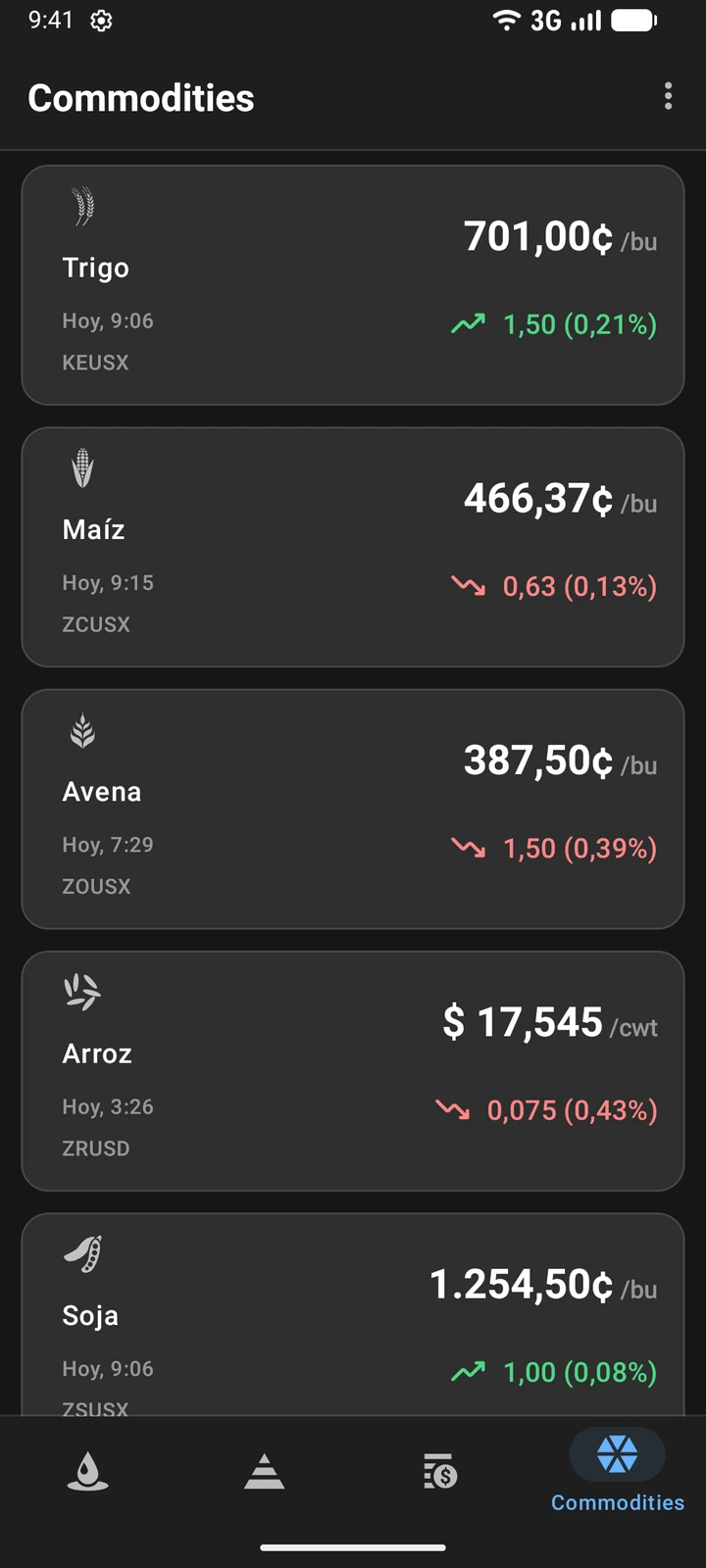 Precios de materias primas: trigo, maíz, avena y soja