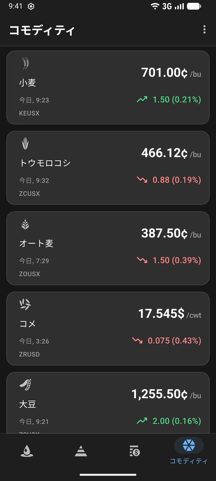 小麦、トウモロコシ、オーツ麦、大豆の価格