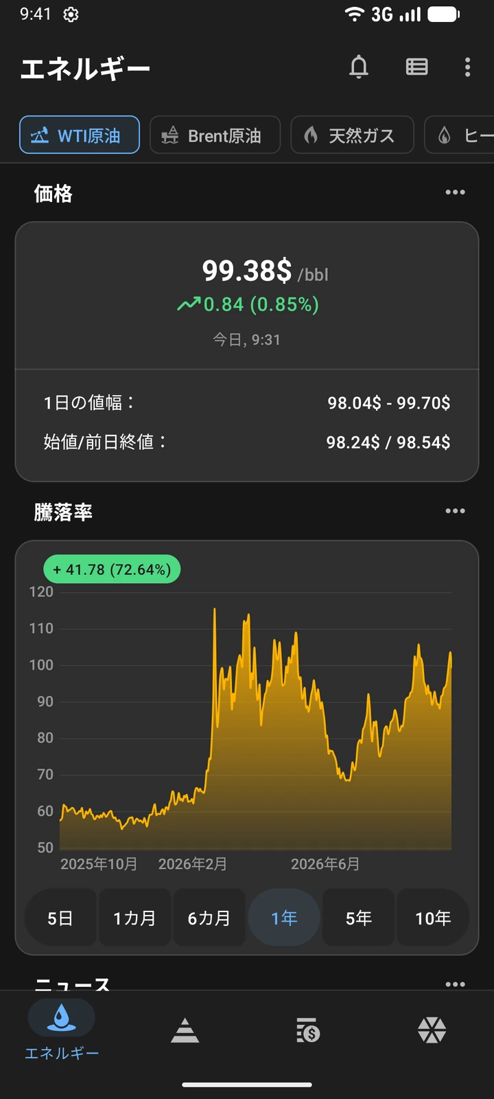 WTI原油の価格、前日比、1日の値幅、1年チャートを表示したOil Pricesの画面