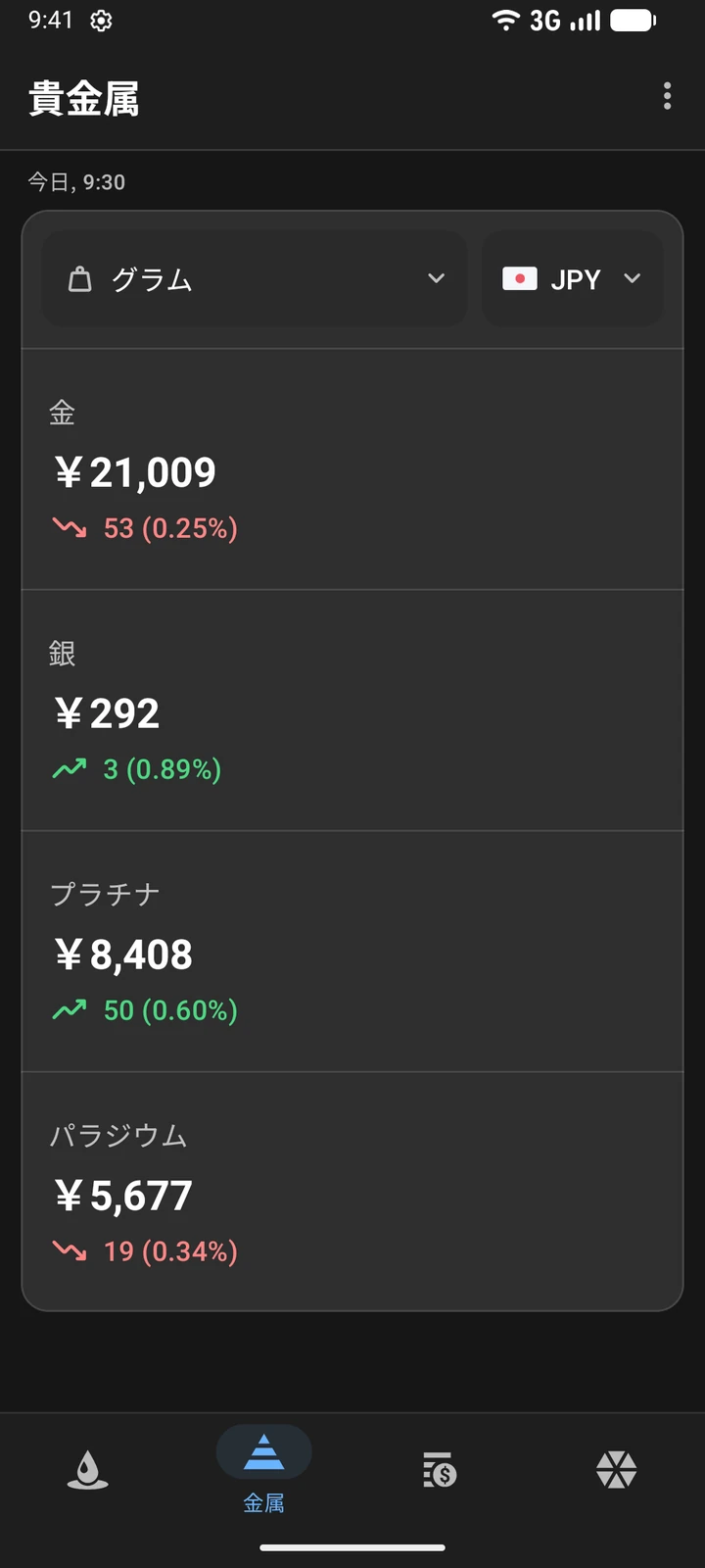 金、銀、プラチナ、パラジウムの価格（日本円/グラム）