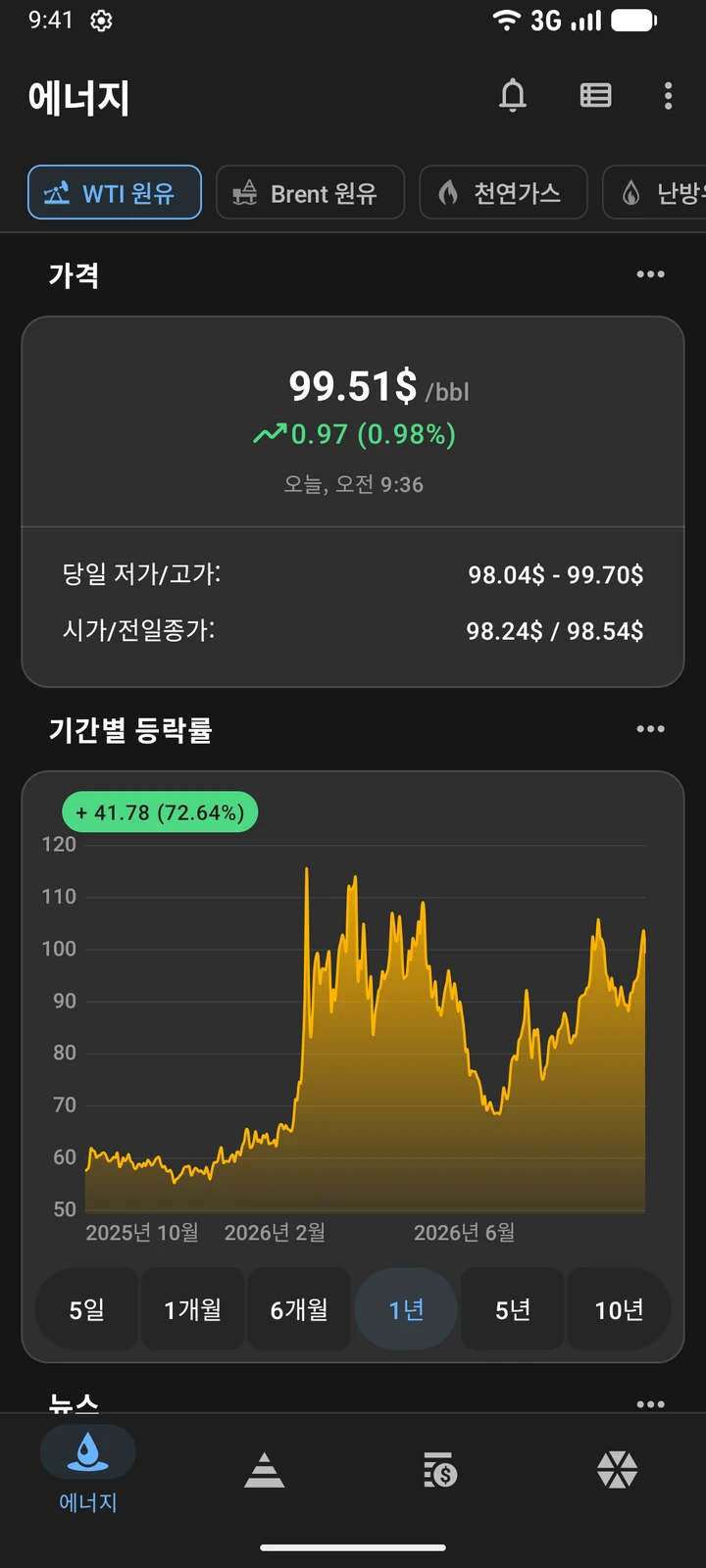 WTI 원유 가격과 전일 대비 변동, 당일 가격 범위, 1년 차트를 보여 주는 Oil Prices 화면