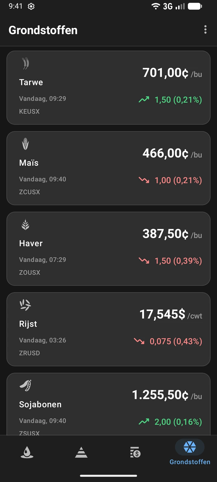 Grondstofprijzen van tarwe, maïs, haver en sojabonen