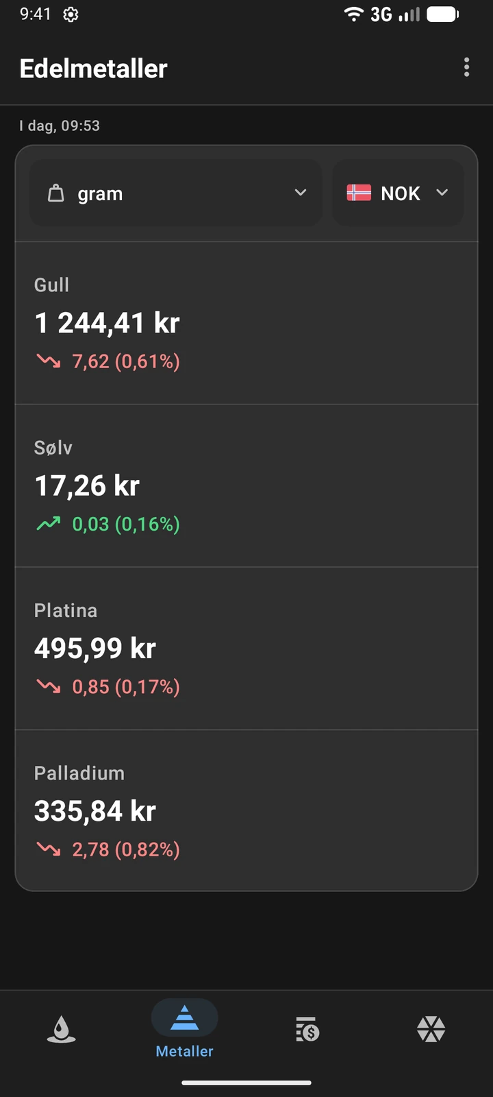 Priser på gull, sølv, platina og palladium i norske kroner per gram