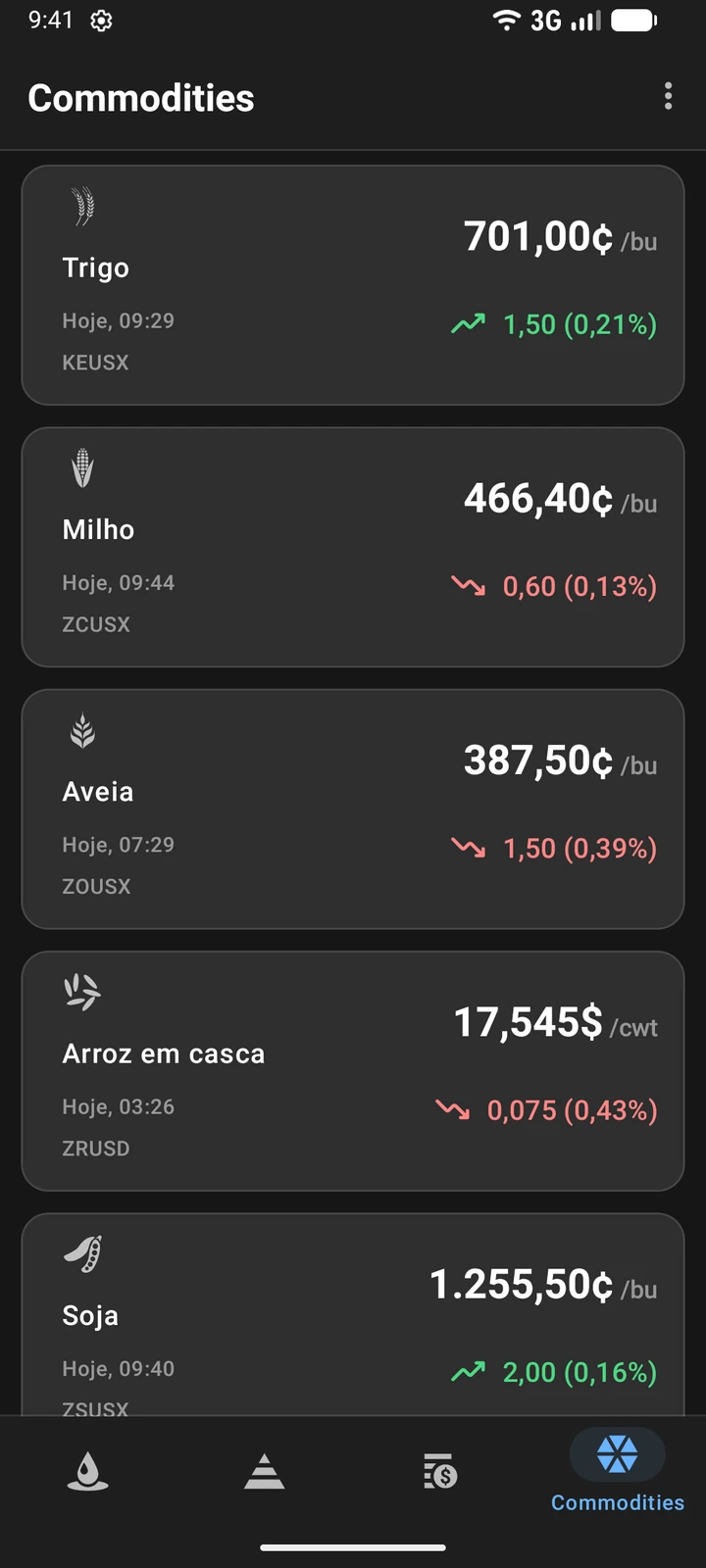 Preços de commodities: trigo, milho, aveia e soja