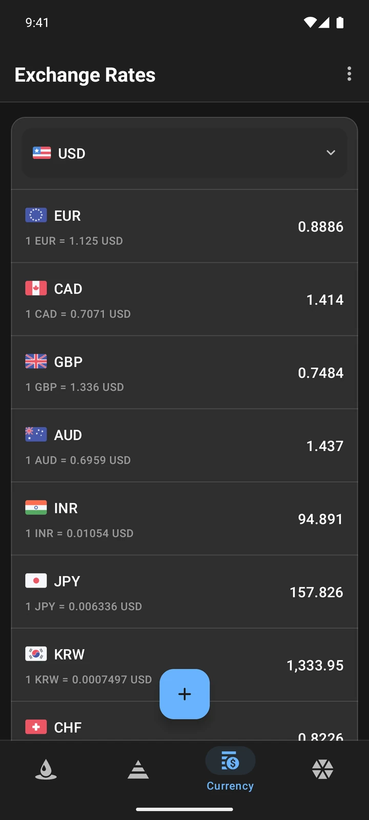 Exchange rates against the US dollar