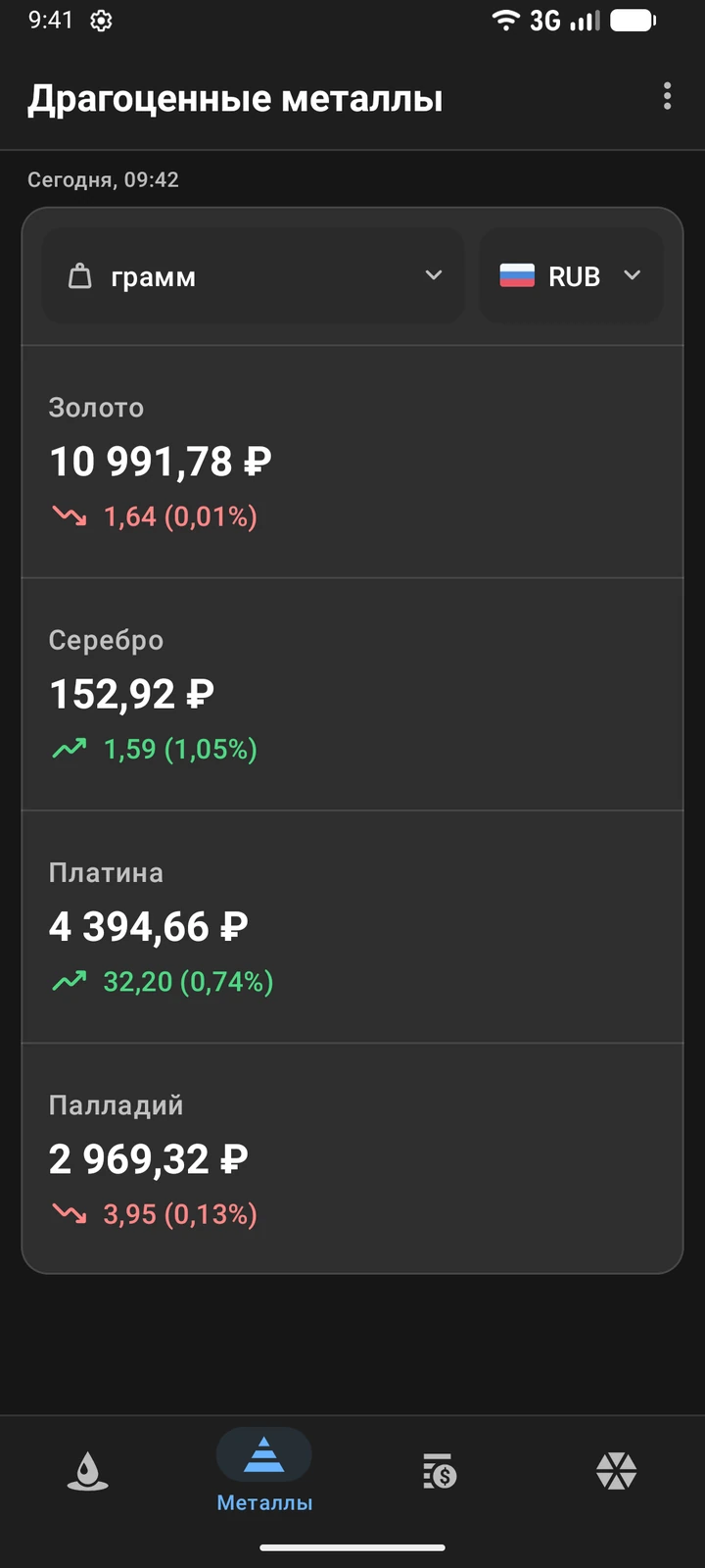 Цены на золото, серебро, платину и палладий в рублях за грамм