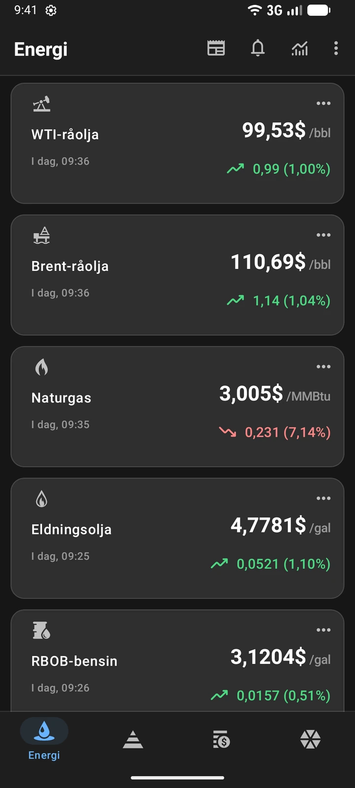 Oil Prices med en lista över priserna på WTI, Brent, naturgas, eldningsolja och RBOB-bensin