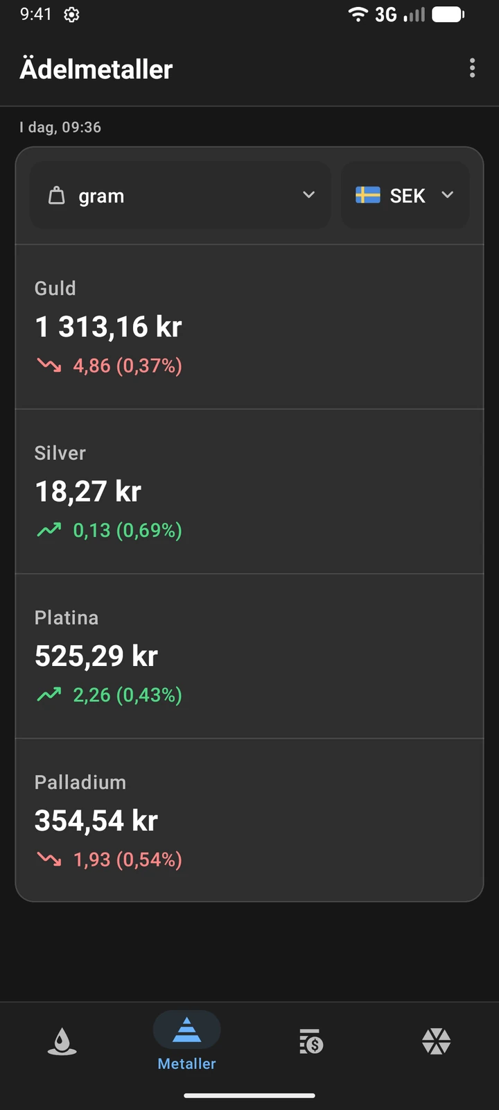 Priser på guld, silver, platina och palladium i svenska kronor per gram