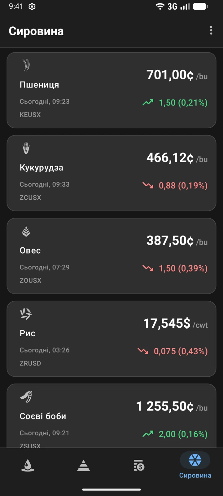 Ціни пшениці, кукурудзи, вівса й соєвих бобів