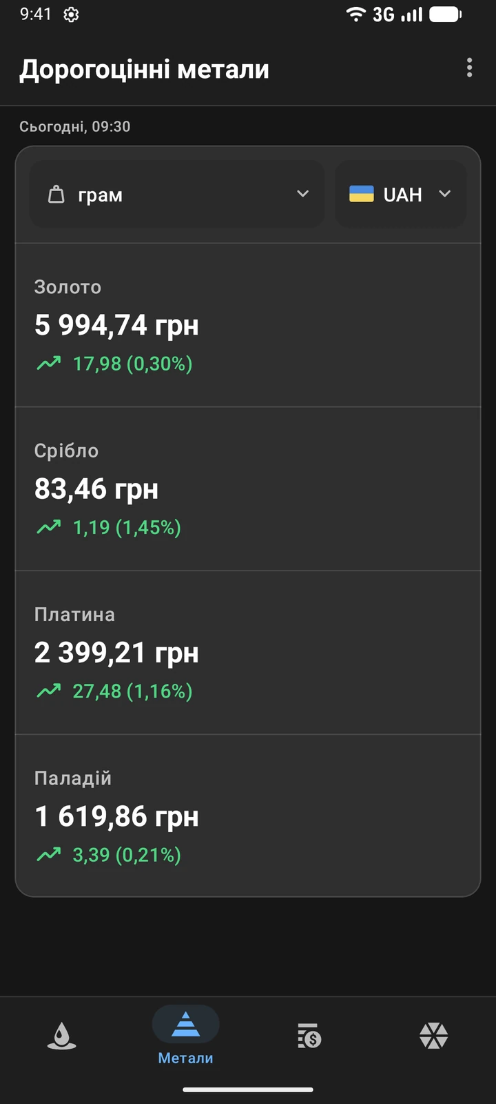Ціни золота, срібла, платини й паладію в гривнях за грам