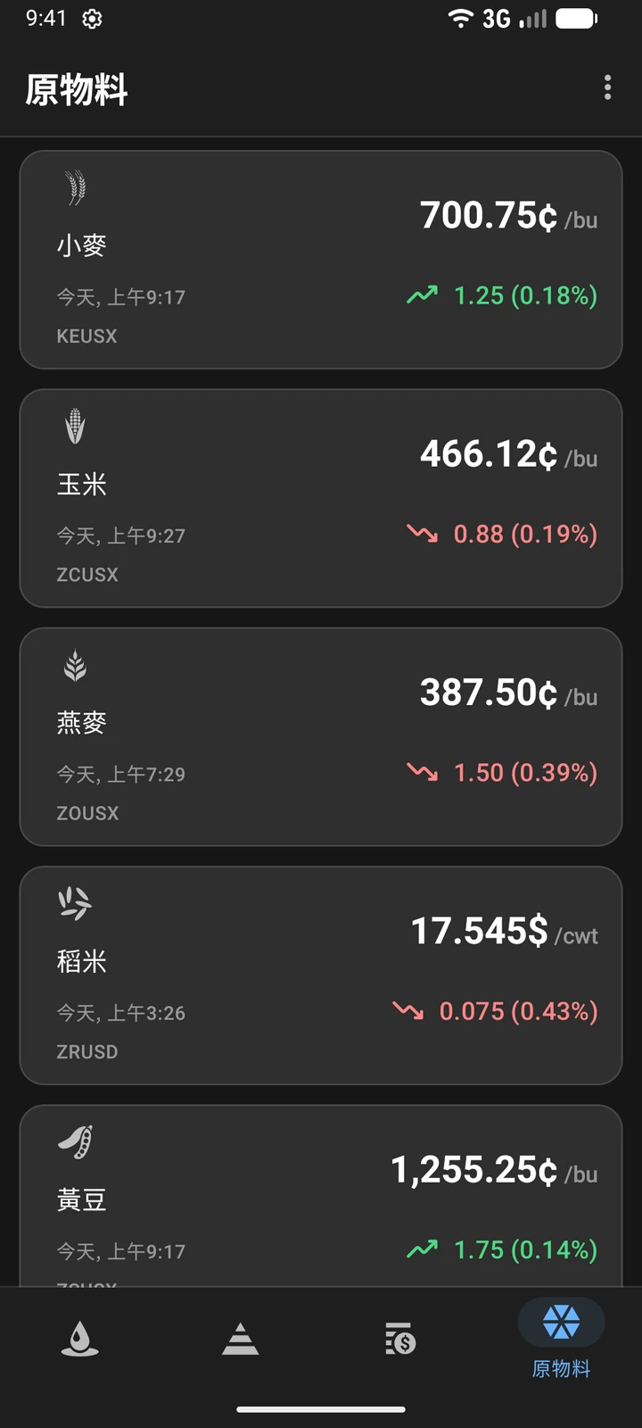 小麥、玉米、燕麥與黃豆的原物料價格